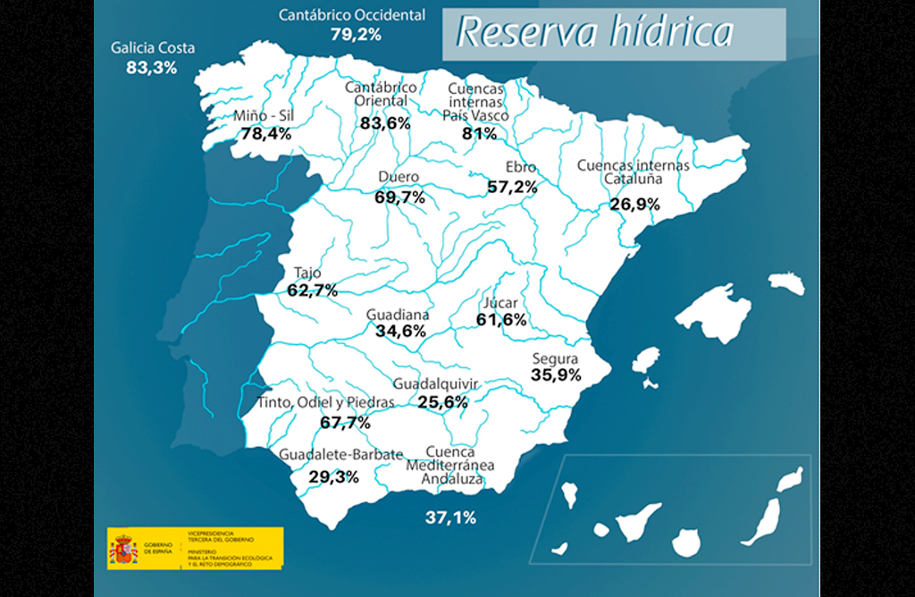 Los pantanos de la cuenca del Segura pierden 4 hectómetros cúbicos en la última semana